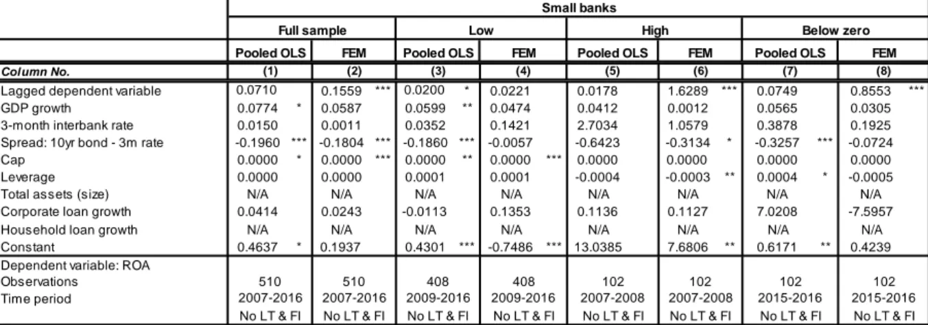 Table 4. Pooled OLS vs. FEM for small cap banks by low, high and below zero interest rate  environment 