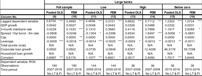 Table 5. Pooled OLS vs. FEM for large cap banks by low, high and below zero interest rate  environment 
