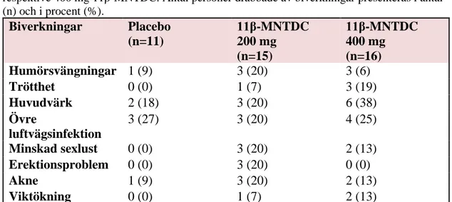 Tabell III. Biverkningar inrapporterade av deltagare som blev tilldelade placebo eller 200 mg  respektive 400 mg 11β-MNTDC
