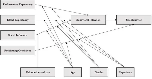 Fig 3: The Unified Theory of Acceptance and Use of Technology from Venkatesh, et al. (2003)