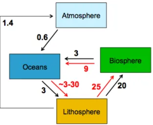 Figure  3.  Global  phosphorus  flows  through  systems.  Units  are  Tg  P  yr -1  =  million  tonne  P  yr -1 