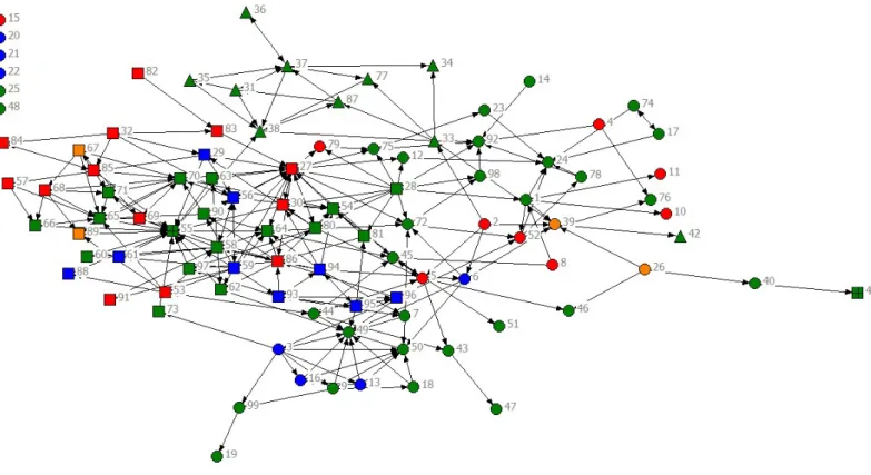 Figure 7. Visualisation of agreement connectivity network. The nodes have been classified with colour attributes depending on issue  area/objective and shape depending on agreement type