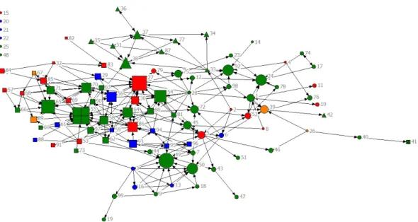 Figure 9. Visualisation of agreement connectivity network using indegree centrality. The size of the  nodes indicates the indegree centrality (the larger node the higher indegree centrality meaning the  number of citations received)