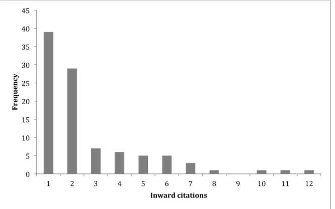 Figure 12. The distribution of outward citations (i.e. outdegree centrality). The histogram shows the  skewed distribution of links, which indicates the density of nodes in the network