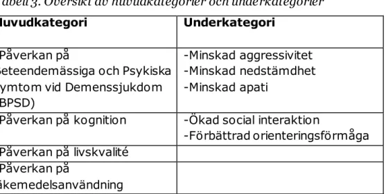 Tabell 3. Översikt av huvudkategorier och underkategorier  Huvudkategori  Underkategori 