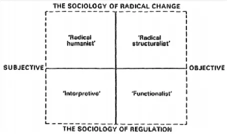 Figure 1. Burrell and Morgan’s (1985) Paradigms