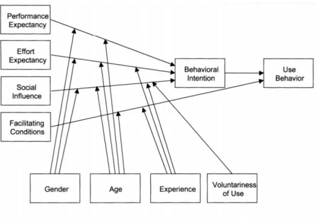 Figure 2: UTAUT (Venkatesh et al., 2003) 