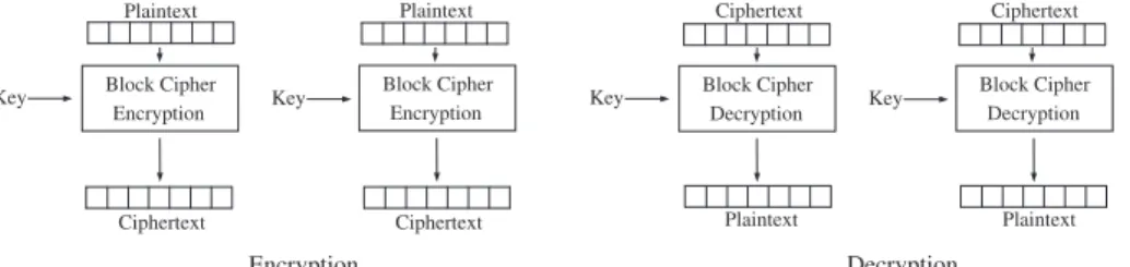 Figure 3.2: The figure describes the encryption and decryption respectively, done by the easiest cipher mode called electronic codebook mode, ECB