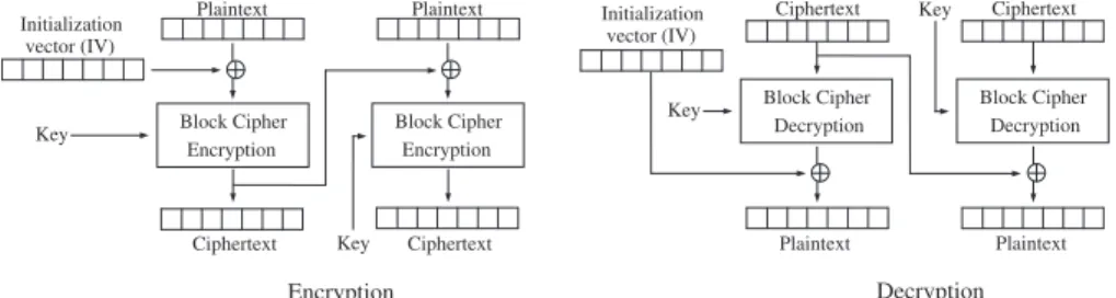 Figure 3.3: This figure shows the encryption and decryption performed in cipher block chaining mode, CBC