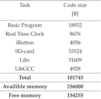 Table 5.1: The table shows the memory required by the different applications imple- imple-mented
