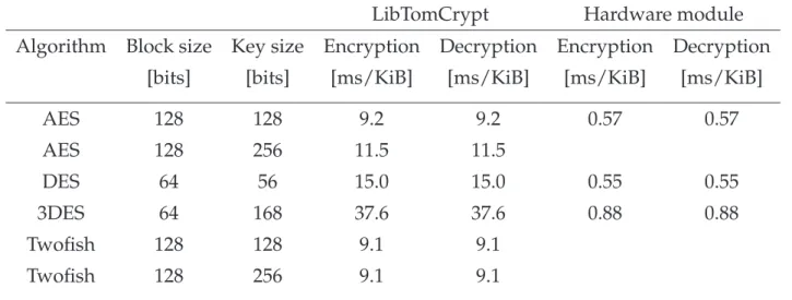 Table 6.1: The table shows the encryption- and decryption time taken, for the listed symmetric ciphers, to compute 1 KiB.