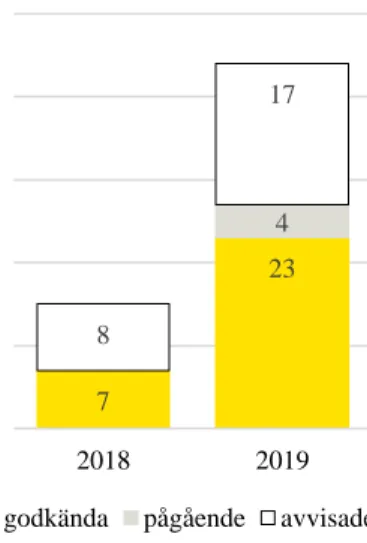 Figur 18. Antal godkända och avvisade artiklar i Linnéuniversitetets publiceringspott 2018–2019