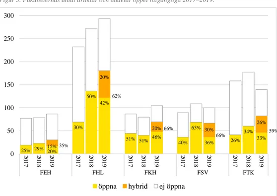 Figur 5. Fakulteternas antal artiklar och andelar öppet tillgängliga 2017–2019. 