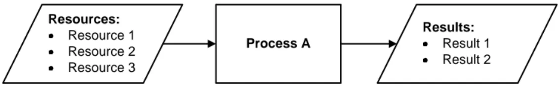 Figure 4-1: Process, resources and results