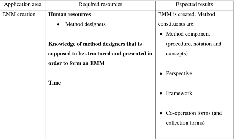 Table 4-1 EMM creation - required resources and expected results 