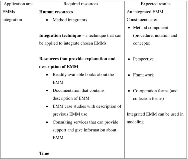 Table 4-2 EMMs integration - required resources and expected results 