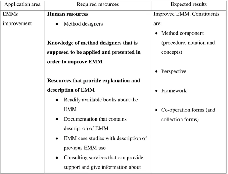 Table 4-3 EMM improvement - required resources and expected results 