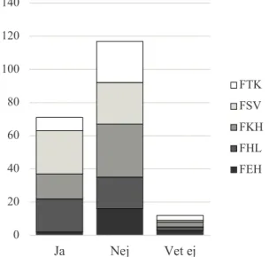 Diagram 9: Fråga 15, Hanterar du känsliga data? 