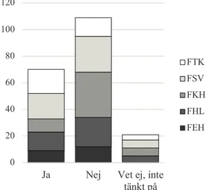 Diagram 7: Fråga 12, Känner du dig orolig för att förlora dina data? 