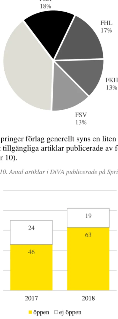 Figur 9. Antal godkända artiklar på Springer Compact 2018 fördelade per fakultet. 