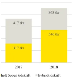 Figur 4. Verifierade APC-kostnader i Agresso 2017-2018. 