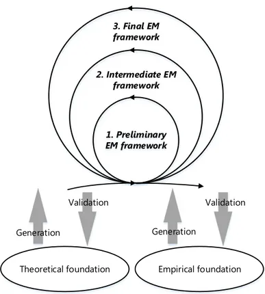 Figure 1 The overview of the iterative research process 