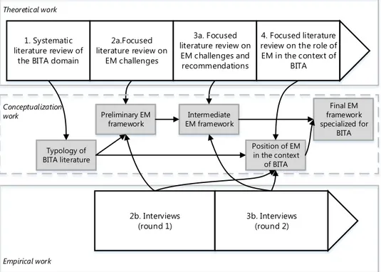 Figure 2 Research process – theoretical, empirical and conceptualization work 