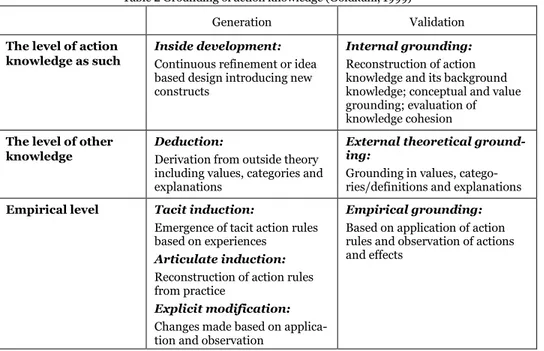 Table 2 Grounding of action knowledge (Goldkuhl, 1999) 