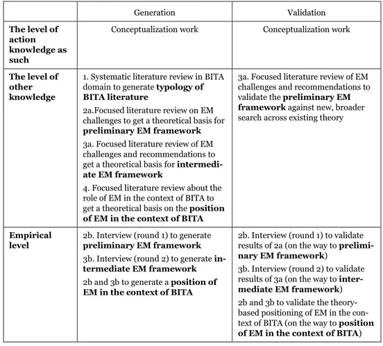 Table 3 Grounding of knowledge at different research steps 