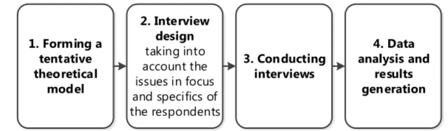 Figure 4 Overall process of collecting empirical data via interviews 