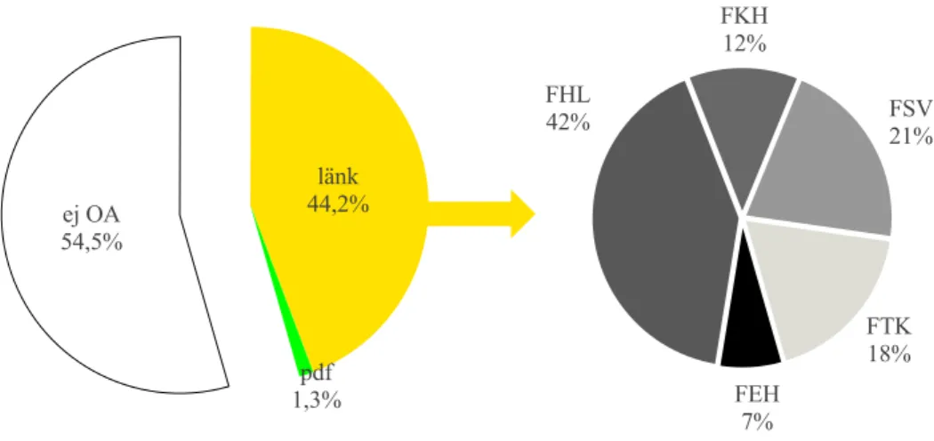 Figur 4. Universitetets öppet tillgängliga artiklar 2017-2018 uppdelade per fakultet. 