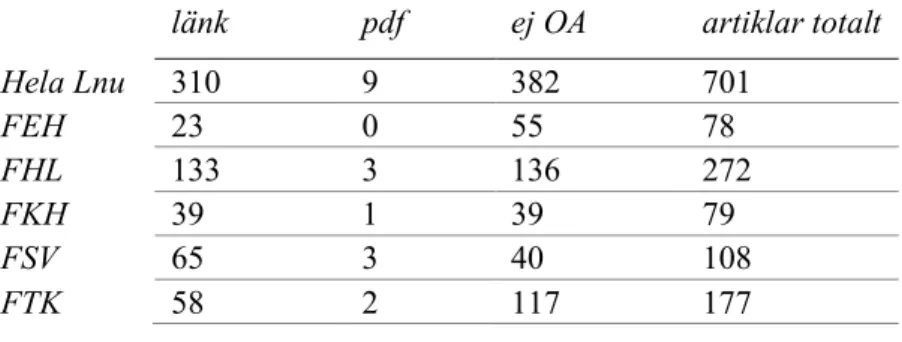 Tabell 1. Antal artiklar 2018.  länk  pdf  ej OA  artiklar totalt  Hela Lnu  310  9  382  701  FEH  23  0  55  78  FHL  133  3  136  272  FKH  39  1  39  79  FSV  65  3  40  108  FTK  58  2  117  177  Diskussion 