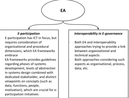 Figur	
  9:	
  	
  EA:s	
  relevans	
  för	
  e-­‐governance	
  and	
  e-­‐participation	
  