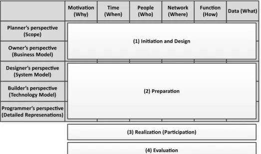 Figur	
  12:	
  Perspektiv	
  och	
  dimensioner	
  i	
  Zachman	
  Framework	
  i	
  relation	
  till	
  faser	
  för	
  e-­‐
