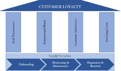 Figure 4 The loyalty construct 