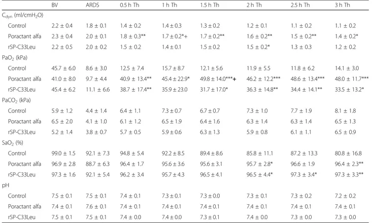 Table 1 Respiratory parameters monitored over time. Dynamic lung-thorax compliance (C dyn ), partial pressure of oxygen (PaO 2 ), partial pressure of carbon dioxide (PaCO 2 ), oxygen saturation (SaO 2 ), and arterial pH before (basal value, BV) and after i