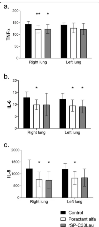 Fig. 2 Degree of inflammation in the right and left lung. Levels of cytokines (a) TNF α, (b) IL-6 and (c) IL-8 (all in pg/mL) in the right and left lung tissue homogenate of untreated group (Control), and groups treated with poractant alfa or rSP-C33Leu su
