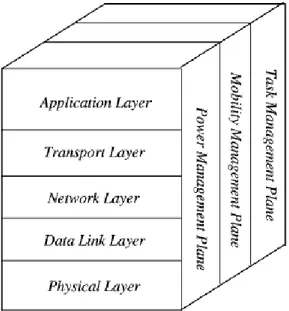 Figure 2: Sensor networks protocol stack [1] p 405.
