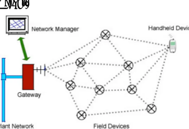 Figure 3: Typical WirelessHART Network [70] p.3.
