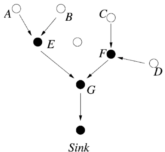 Figure 4: An example of data aggregation [1] p.409.