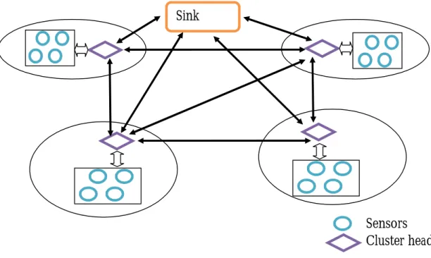 Figure 6: Shows the Cluster based data aggregation [53] p.6.