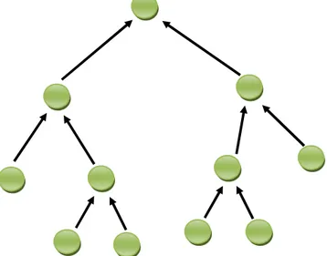 Figure 8: Shows the Tree based data aggregation [64] p.40.