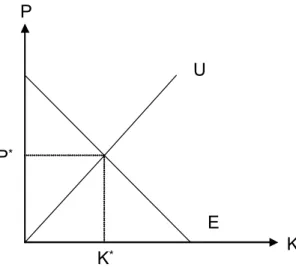 Figur 3.1 Jämvikt mellan efterfråga och utbud                                                        Källa: Nicholson 2001 