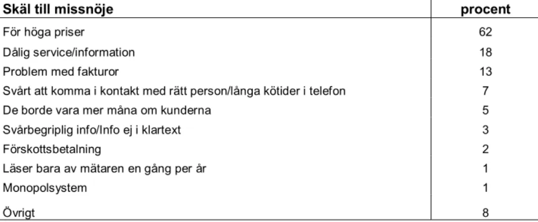 Tabell 5.1 Skäl till missnöje  Källa: Konsumentverket 2002, s.44