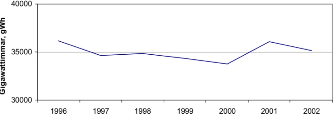 efterfrågan på elenergi under åren 1996 – 2003. Figur 5.4 visar elanvändningen  (efterfrågan) i gigawattimmar