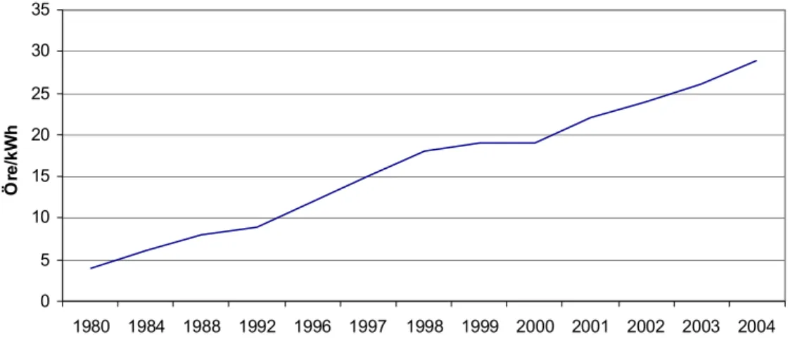 Figur 5.5: Skatteutvecklingen mellan åren 1980 - 2004  Källa: svensk energi 