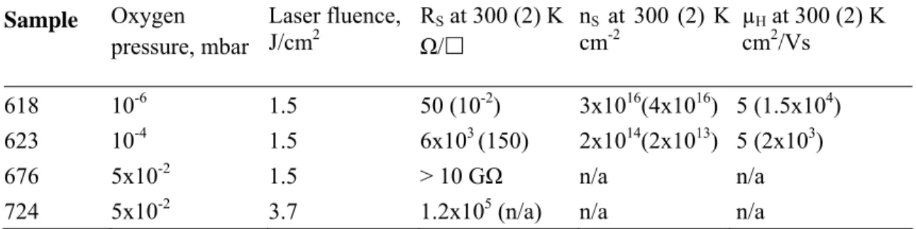 Table 1. Electrical transport properties of the 15 unit cell thick LAO/STO hetero interfaces  prepared at different partial oxygen pressure and laser fluence
