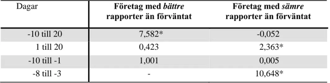 Tabell 5.1 Signifikanstest med t-värden 