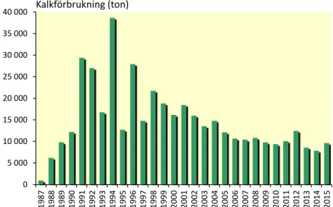 Figur 20. Förbrukningen av kalk i Västerbottens län under åren 1987 till och med 2015.