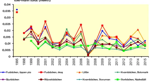 Figur 3. Sulfathalt i snö för perioden 1995-2015. Fusbäcken och Lillån är kustnära. 